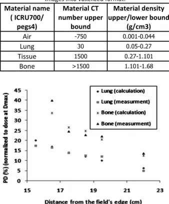 Table 1. The conversion ramp used to convert pa ent's CT  images into voxelized format