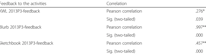 Fig. 9 Class participation in the mobile activities