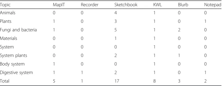 Table 1 The number of MyDesk learning activities in the P3 topics