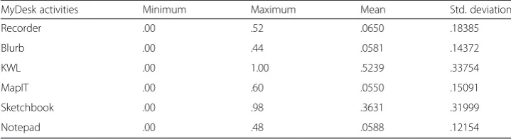 Table 2 Descriptive statistics of MyDesk learning activities