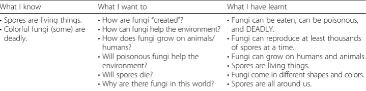 Table 3 Students’ reflections in the topic of fungi