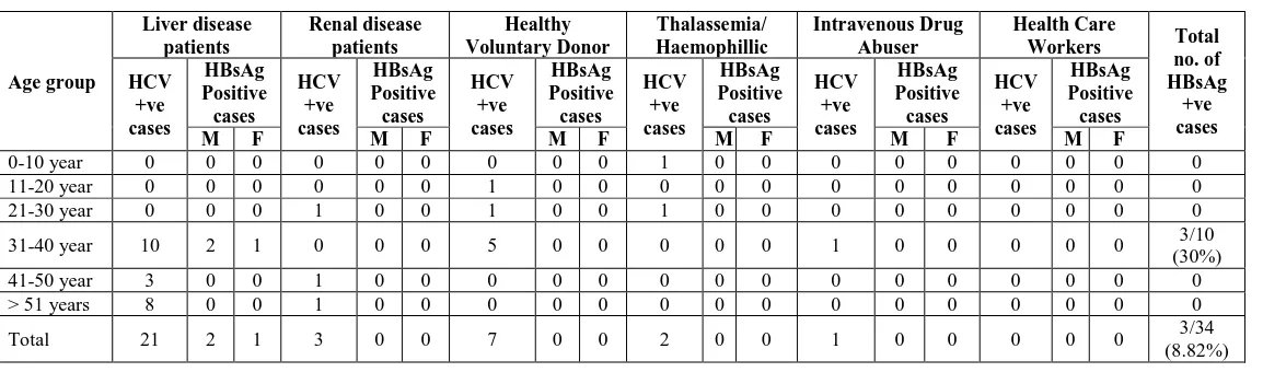 Table 05: Age Wise, Sex Wise & Risk Group Wise Co-Existence of Hbv Infection in HCV Positive Patients