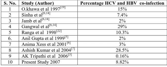 Table 6: Comparative Study On Hcv Seroprevalnce From Different Parts Of The World & India