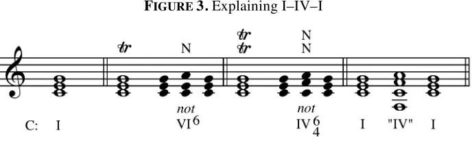 FIGURE 3. Explaining I–IV–I 