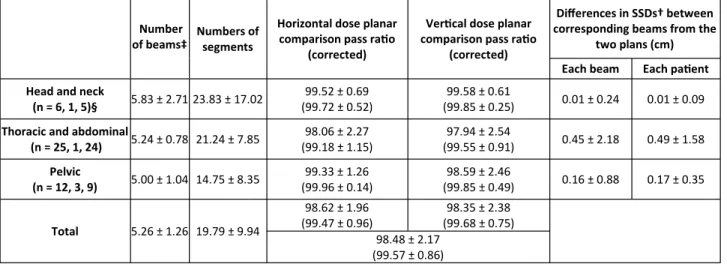 Table 1. Sta s cal data of samples from the head and neck, thoracic/abdominal, and pelvic regions.	