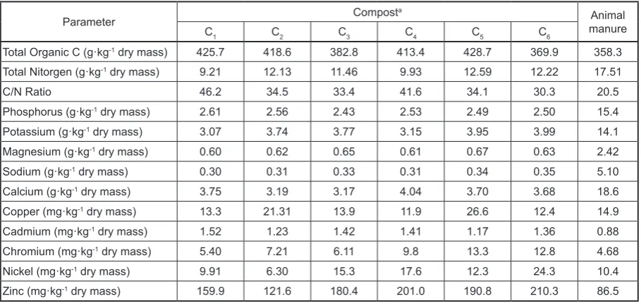 Table 1. Chemical characteristics of the applied composts and manure