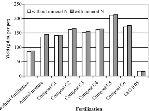 Figure 1. Effect of fertilizer application on the yield of maize (Zea mays L.), g d.m