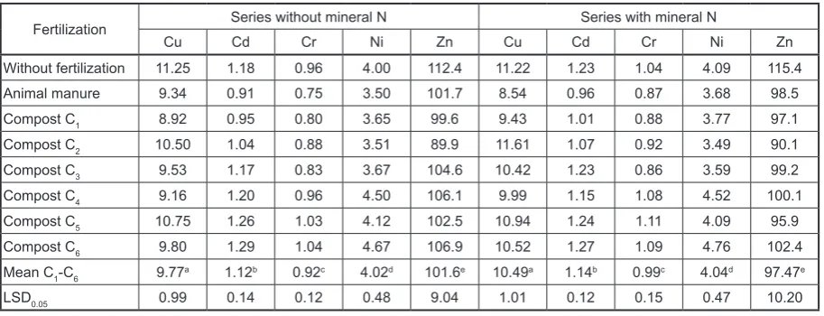 Table 3. Effect of composts on the microelements content in maize (Zea mays L.), mg·kg-1 dry mass