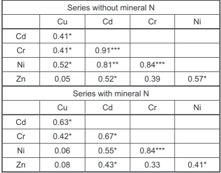 Table 4. Linear correlation coefficients between the heavy metal content in maize (Zea mays L.) in series without mineral N-fertilization and series with mineral N-fertilization