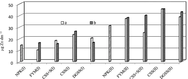 Figure 1. Content of zinc in leachate (css+s – compost from sewage sludge and straw; css – compost from sewage sludge; dgss – dried and granulated sewage sludge; (I) – first rotation; (II) – second rotation; a – once in a rotation b – twice in a rotation)