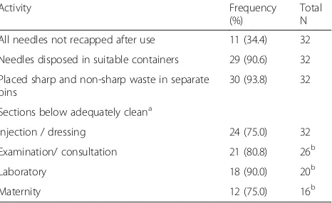 Table 2 Observation of infection control in health facilities inArua district, 2008