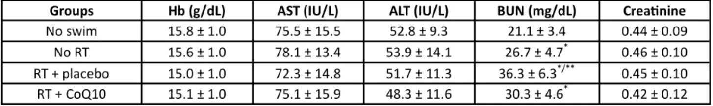Table 1. Eﬀects of coenzyme Q10 and radia on on laboratory ﬁndings in rats. 