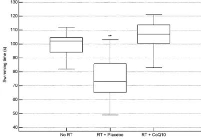 Figure 2. Eﬀect of CoQ10 and radia on on swimming  me to exhaus on in rats. Data are expressed as means ± SD (n = 15 per  group)