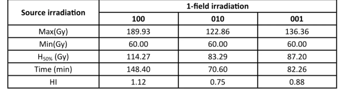 Table 2. Considering 30/9 ppm of  10 B concentra on in tumor/skin, the tumor dose in one-ﬁeld irradia on condi on