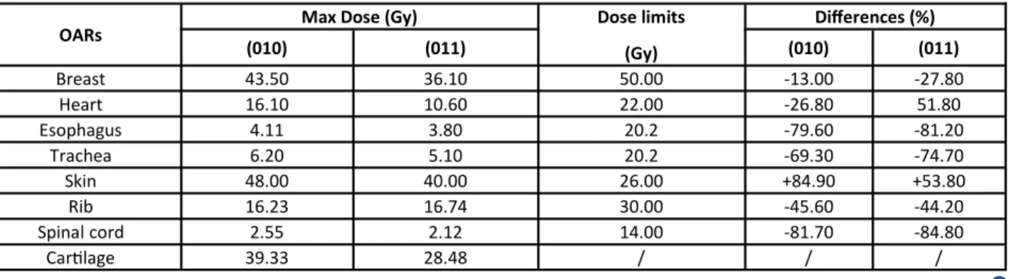 Table 5. Considering 30/9ppm of  10 B concentra on in tumor/skin, the contrasts of the maximum dose to OARs and their dose               limits, in condi on of irradia on (010), (011)