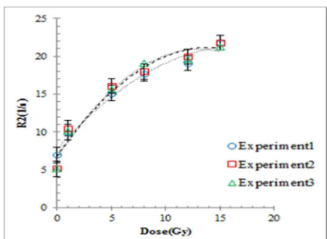 Figure	 2	shows	 the	 results	 obtained	 from	 R2	 in	three	sets	of	the	samples.	The	data	shows	that	 the	dose	response	is	reproducible	over	the	range	 of	the	measured	dose	with	difference	of	4%	(r 2 :	 exp1=0.967,	exp2=0.927,	exp3:0.937)