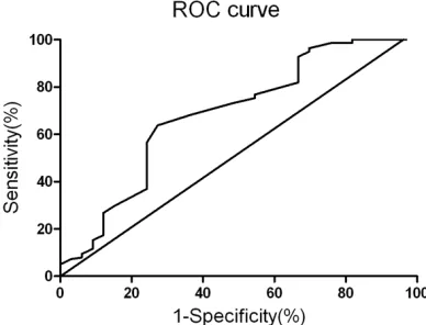 Table 3. Neuropsychological test results at baseline of patients with or without POCD