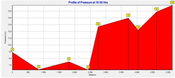 Figure 2. Pressure profile for pipes in the main pipeline network