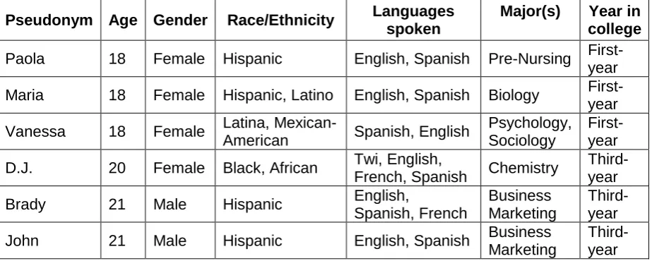 Table 1: Participant demographics