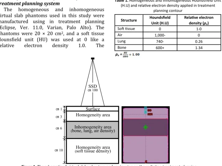 Figure 1. The schema c of virtual slabs phantom and contouring on the radia on treatment planning