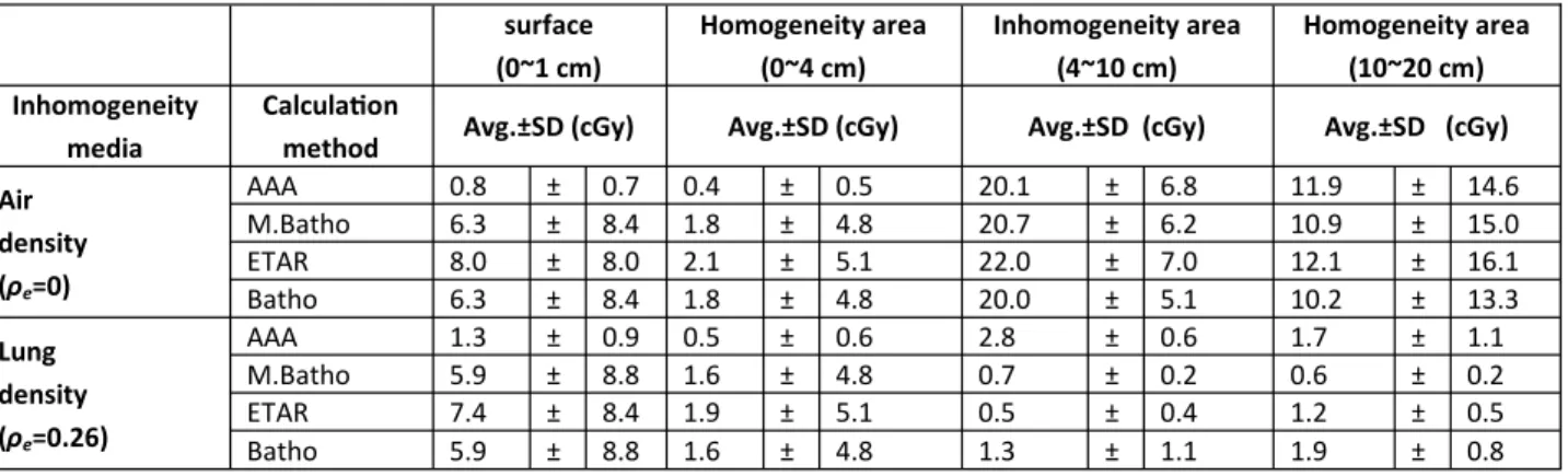 Table 2. Percent depth dose diﬀerence between Acuros XB and various calcula on methods (analy cal anisotropic algorithm,  Batho Power law, Modiﬁed Batho Power law, equivalent  ssue air ra o) in the virtual slabs inhomogeneous phantom  