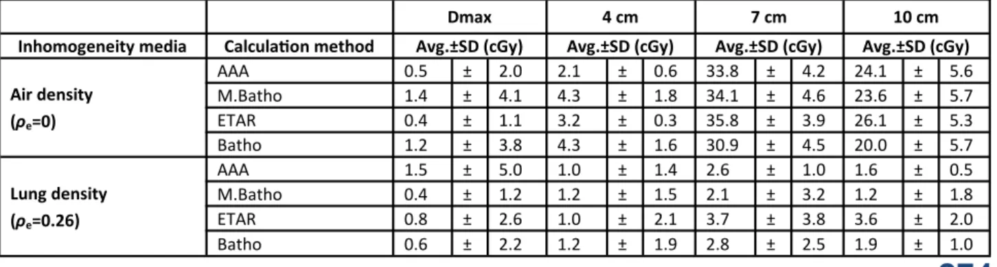 Table 3. Inﬁeld lateral dose proﬁle diﬀerence between Acuros XB and various calcula on methods (analy cal anisotropic  algorithm, Batho Power law, Modiﬁed Batho Power law, equivalent  ssue air ra o) in the virtual slabs inhomogeneous phantom 