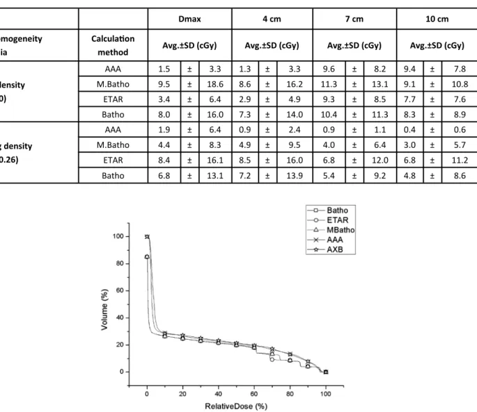 Table 4. Out of ﬁeld lateral dose proﬁle diﬀerence between Acuros XB and various calcula on methods (analy cal anisotropic  algorithm, Batho Power law, Modiﬁed Batho Power law, equivalent  ssue air ra o) in the virtual slabs inhomogeneous phantom