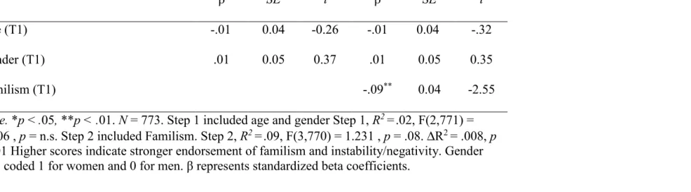 Table 4.5. Regression Coefficients: Instability/Negativity (T2) Regressed on Familism (T1)