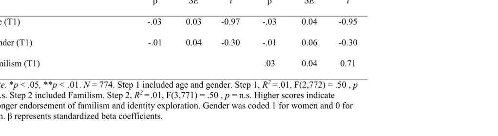 Table 4.7. Regression Coefficients: Identity Exploration (T2) Regressed on Familism (T1)