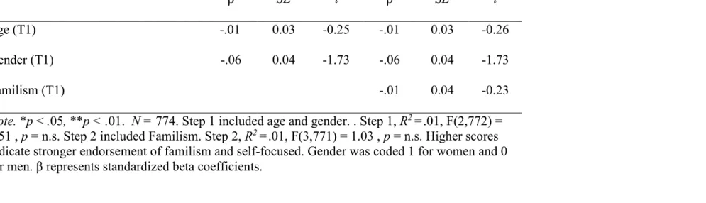 Table 4.8. Regression Coefficients: Self-Focused (T2) Regressed on Familism (T1). 
