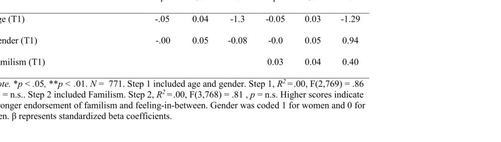 Table 4.9. Regression Coefficients: Feeling-in-Between (T2) Regressed on Familism (T1)