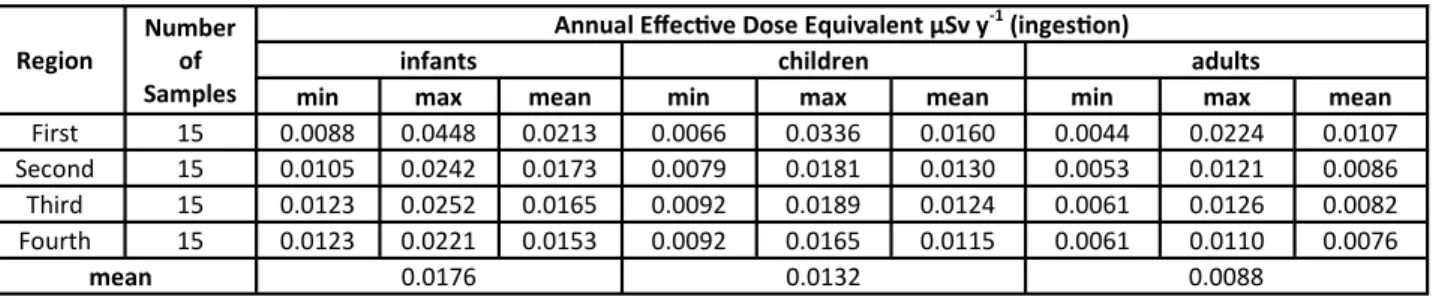 Table 2. The annual eﬀec ve dose equivalent from inges on for infants, children, and adults