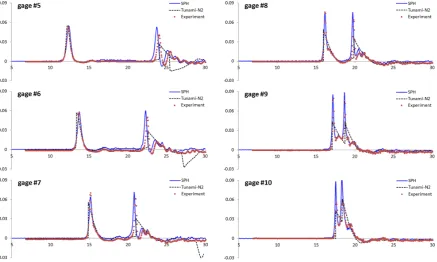 Fig. 6. Snapshots of SPH results (case B) of wave approach and impact on the wall and pressure distribution at time instances (a) 17.6 s,(b) 17.7 s, (c) 17.85 s.