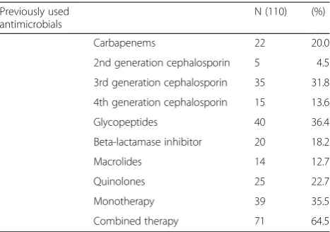 Table 7 Previously used antimicrobials
