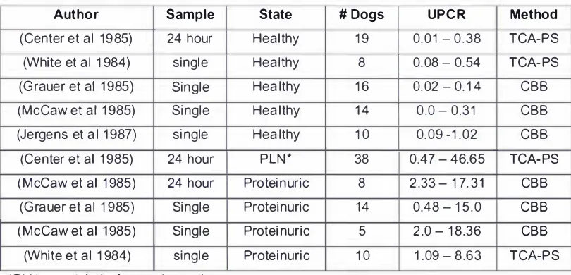 Table 1.3 - Trial results for UPCR in healthy and protein uric dogs. 