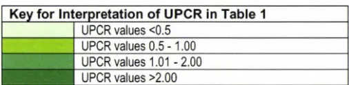 Table 2.2 - Colour, urine protein to creatinine ratios, and urinary dipstick blood results for all urine samples