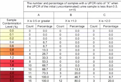 Table 2.3 - The number of samples, and percentage of total samples (n=1 5) with urine protein to creatinine ratios that exceed varying cut-off limits as the level of blood contamination increases, when the UPCR of the initial sample is 0.5