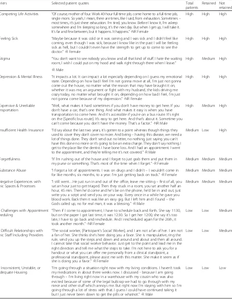 Table 2 Barriers to retention in care for people living with HIV