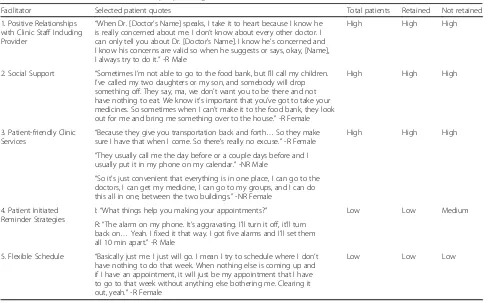 Table 3 Facilitators to retention in care for people living with HIV