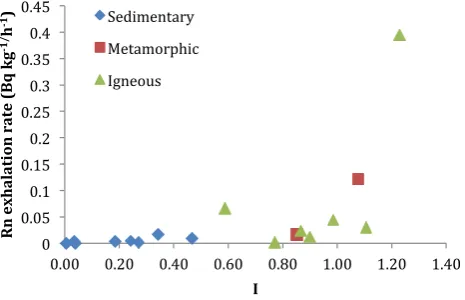 Fig. 8. Iisotopes and the radon exhalation rate, in Bq kg parameter, dimensionless, calculated from the measured−1 h−1 for the stud-ied samples.