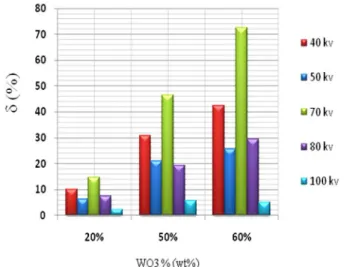 Figure 3.The percentage diﬀerence between the X-ray  transmission of nano and micro-structured samples, (δ), as 