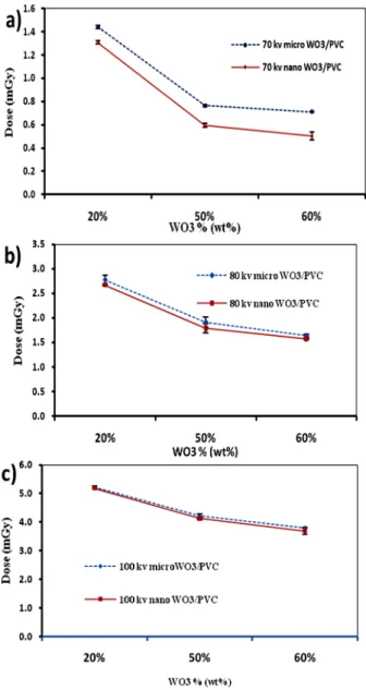 Figure 6.The dose measured a?er the micro and nano-  structured shields with 1.1mm thickness as a func on of the  weight percentage (wt %) of WO 3  for (a) 70 kV (b) 80 Kv, and 