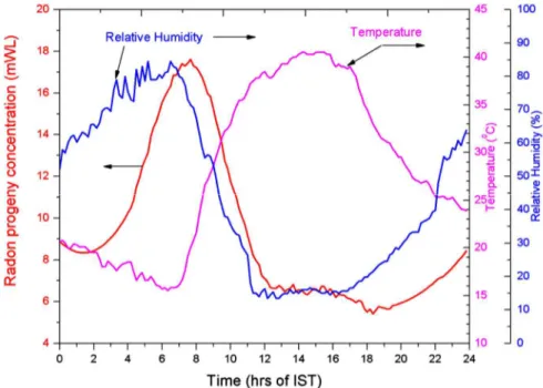 Figure 4. Varia ons of radon progeny concentra on with ambient temperature and rela ve humidity
