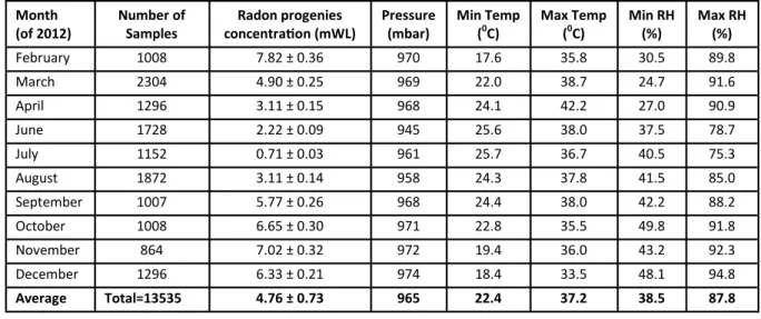 Table 1. Monthly mean values of radon progeny and other meteorological parameters. 