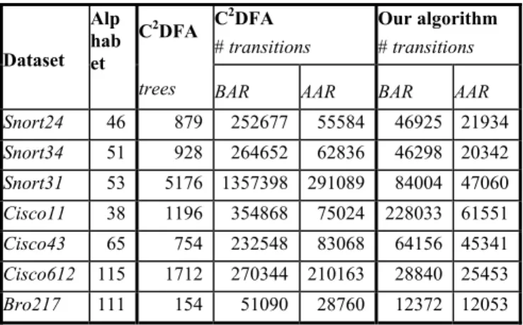 Table 5: Comparison of number of transitions between CD 2 FA 