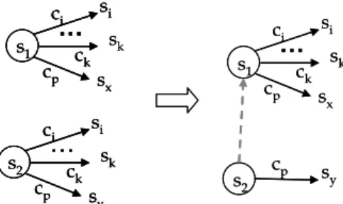 Figure  1:  Example  of  transition  reduction  after  introducing  a  default transition (in grey and dashed) from s 2  to s 1 