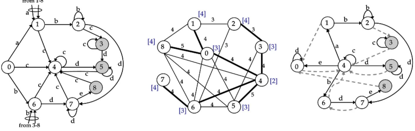 Figure    shows  a  maximum  spanning  forest  which  results  from  setting the diameter bound to 2