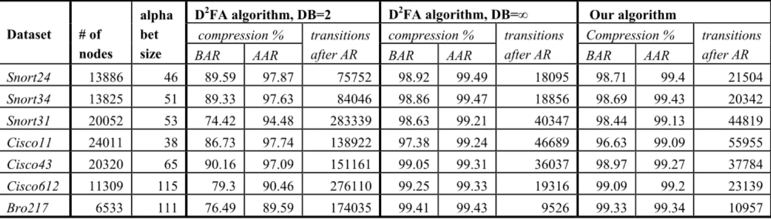 Table 3: Comparison between number of transitions with our  scheme and D 2 FA. 
