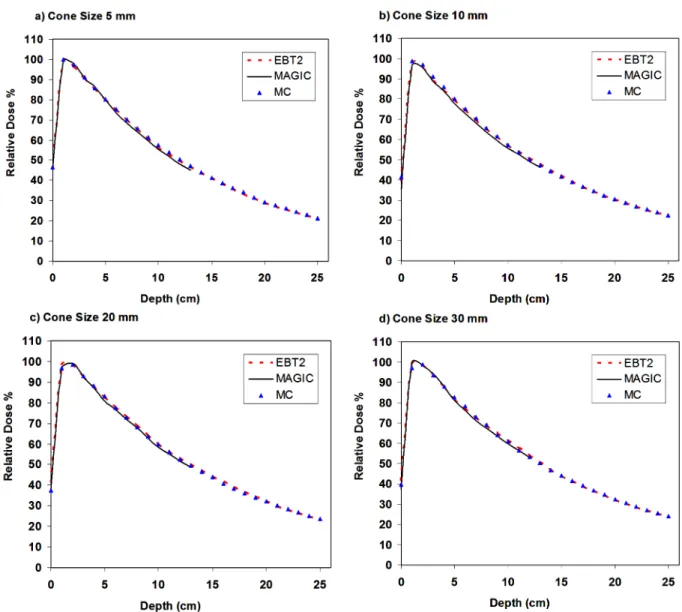 Figure 2. Measured and calculated Percent Depth Dose curves for circular ﬁeld sizes. a) Cone Size 5 mm, b) Cone Size 10 mm,                     c) Cone Size 20mm and d) Cone Size 30mm.