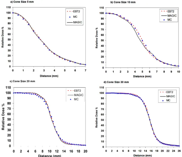 Figure 3. Measured and calculated rela ve beam proﬁles at 5cm depth and SSD=100 cm for small circular ﬁeld  sizes
